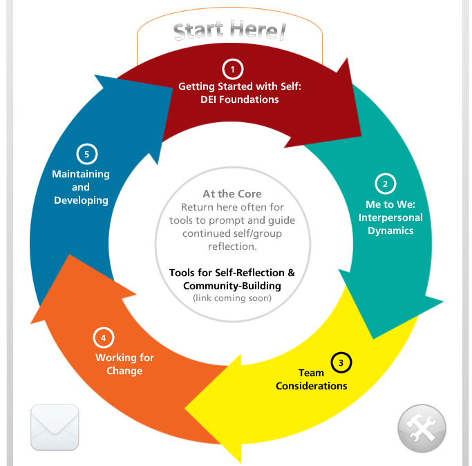 Diversity Awareness – Interactive Course Map